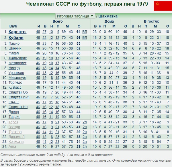Чемпионат ссср по футболу таблица по годам